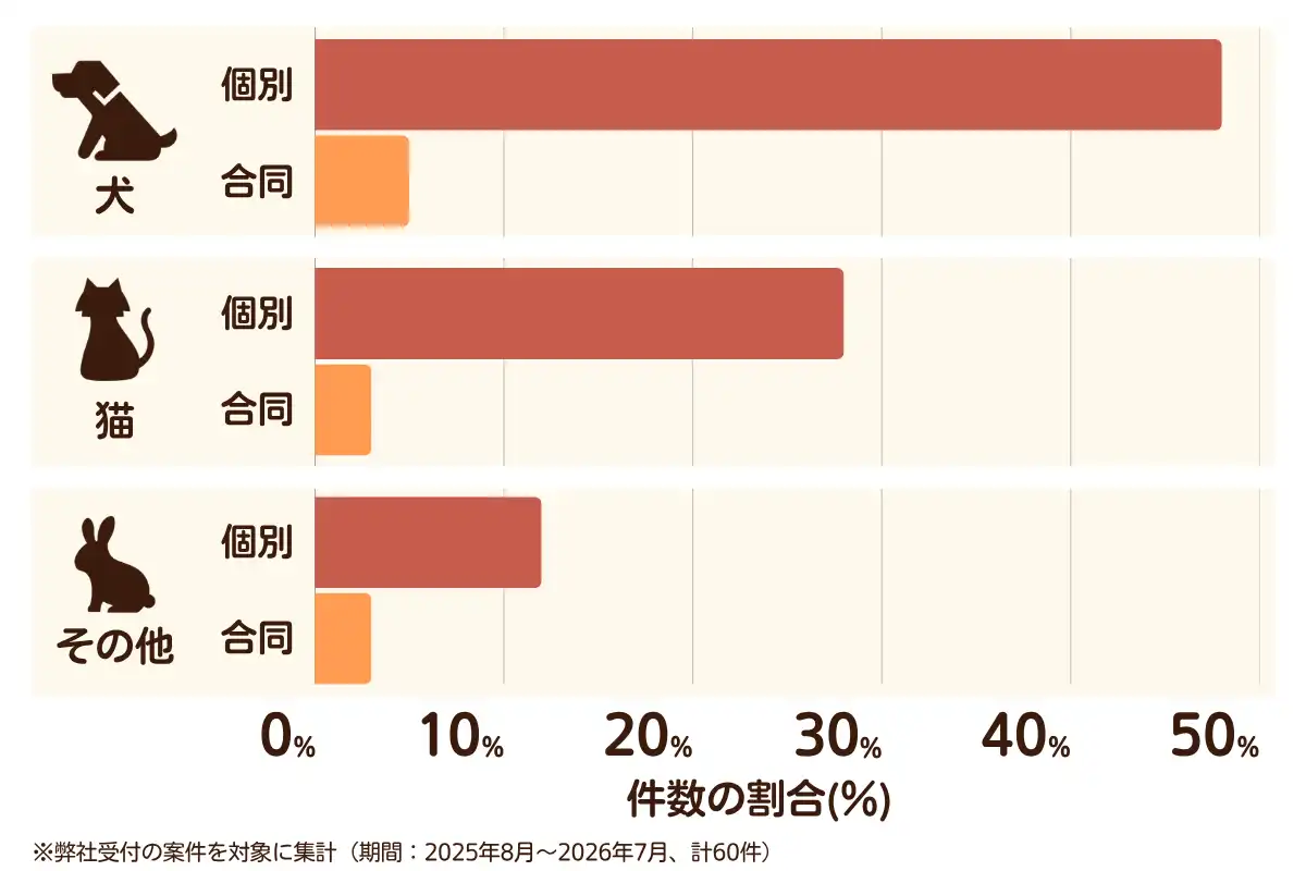 神奈川県横浜市港北区におけるペット火葬、ペット葬儀の相談傾向のデータを示すグラフ （集計期間：2025年8月〜2026年7月）。 内訳：【犬】個別火葬48%、【犬】合同火葬5%、【猫】個別火葬28%、【猫】合同火葬3%、【その他】個別火葬12%、【その他】合同火葬3%　総計　60件。