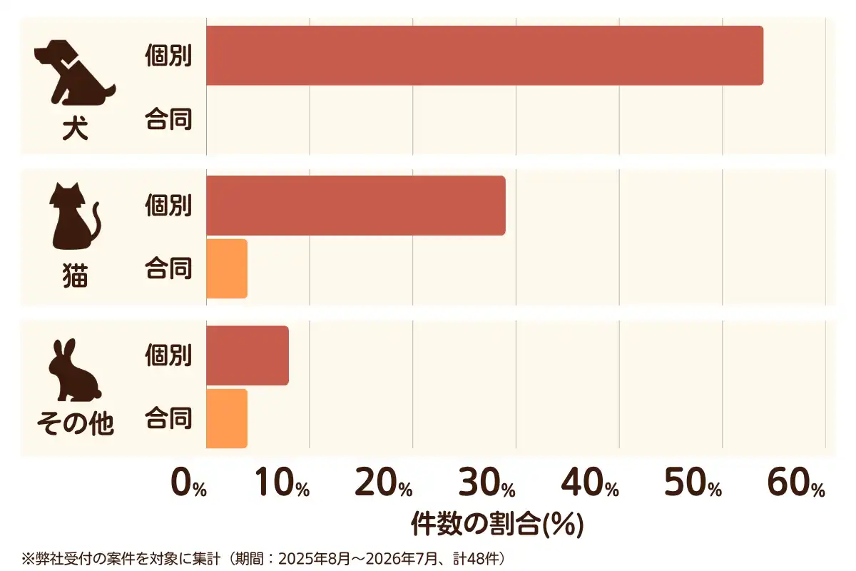 神奈川県横浜市港南区におけるペット火葬、ペット葬儀の相談傾向のデータを示すグラフ （集計期間：2025年8月〜2026年7月）。 内訳：【犬】個別火葬54%、【犬】合同火葬0%、【猫】個別火葬29%、【猫】合同火葬4%、【その他】個別火葬8%、【その他】合同火葬4%　総計　48件。