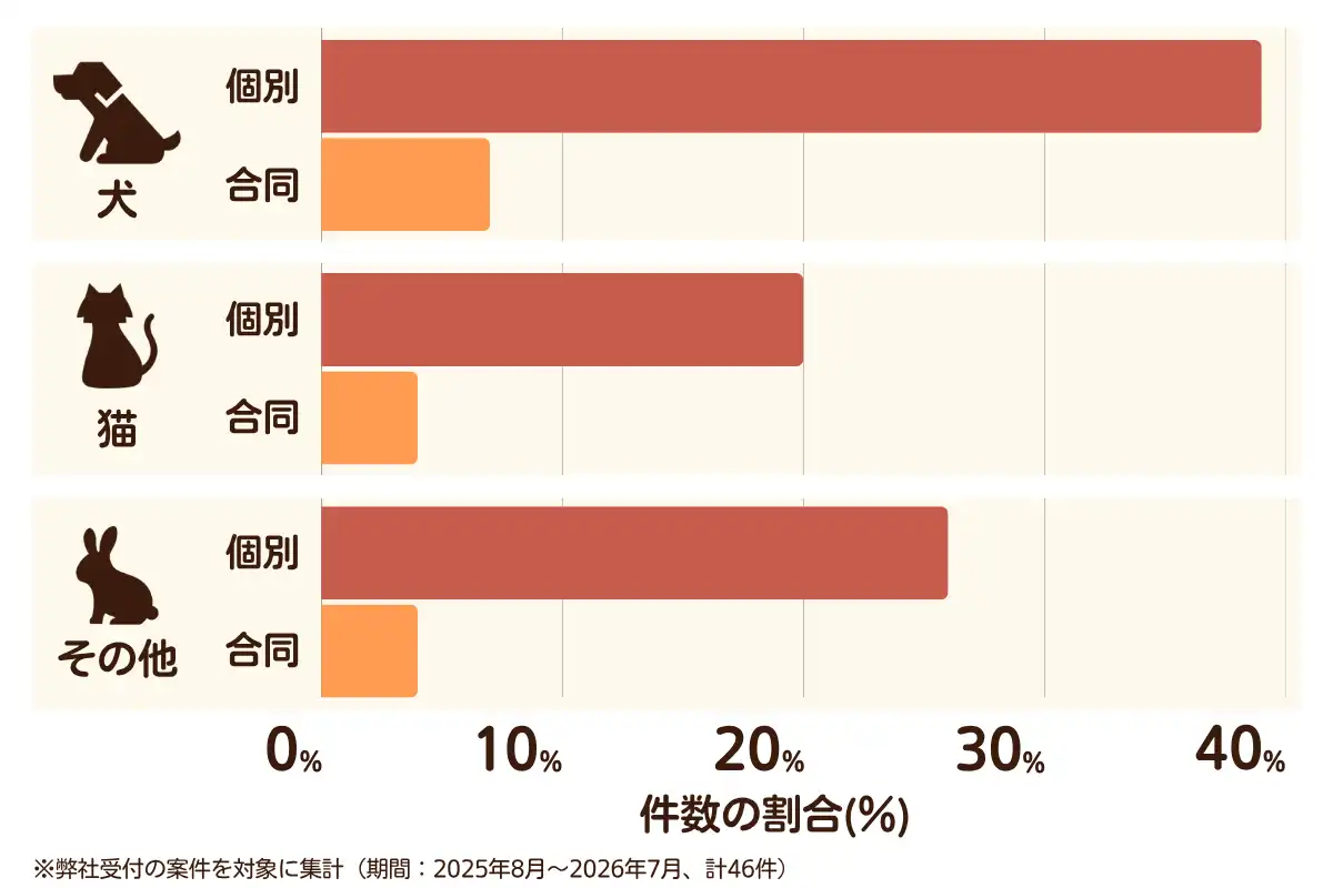 神奈川県横浜市緑区におけるペット火葬、ペット葬儀の相談傾向のデータを示すグラフ （集計期間：2025年8月〜2026年7月）。 内訳：【犬】個別火葬39%、【犬】合同火葬7%、【猫】個別火葬20%、【猫】合同火葬4%、【その他】個別火葬26%、【その他】合同火葬4%　総計　46件。