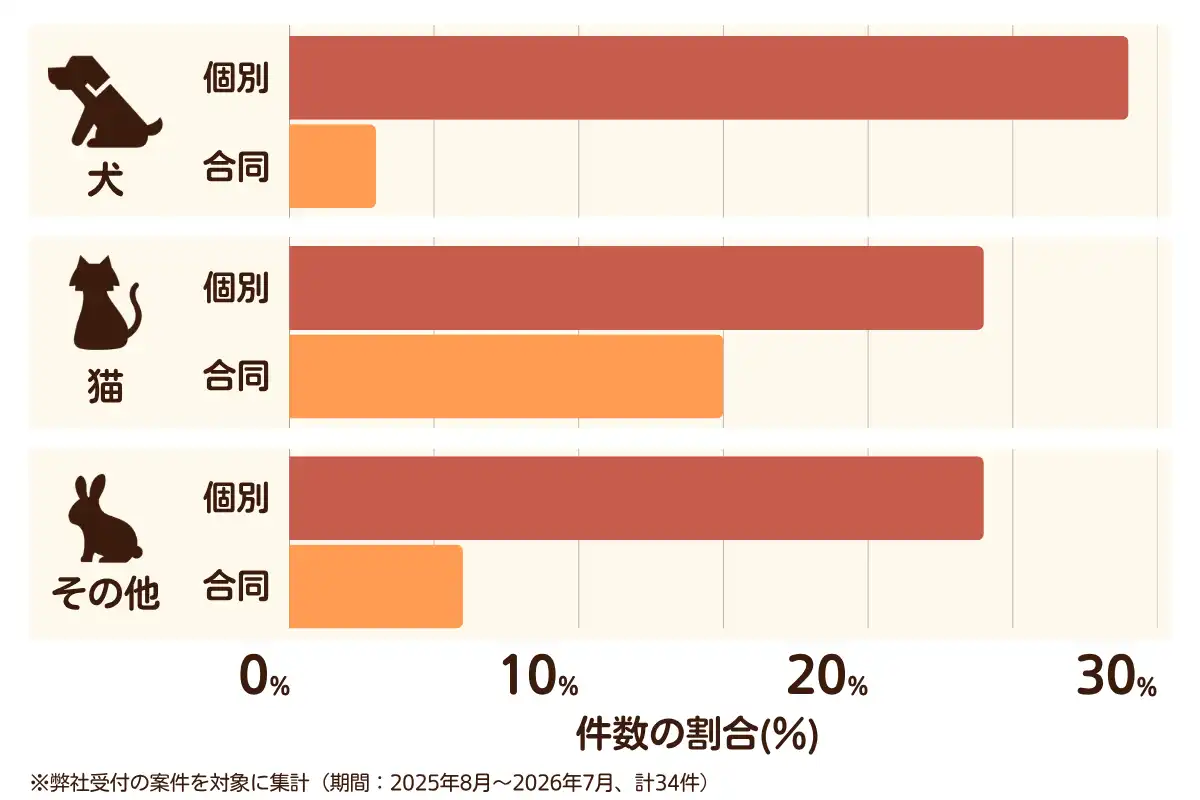 神奈川県横浜市栄区におけるペット火葬、ペット葬儀の相談傾向のデータを示すグラフ （集計期間：2025年8月〜2026年7月）。 内訳：【犬】個別火葬29%、【犬】合同火葬3%、【猫】個別火葬24%、【猫】合同火葬15%、【その他】個別火葬24%、【その他】合同火葬6%　総計　34件。