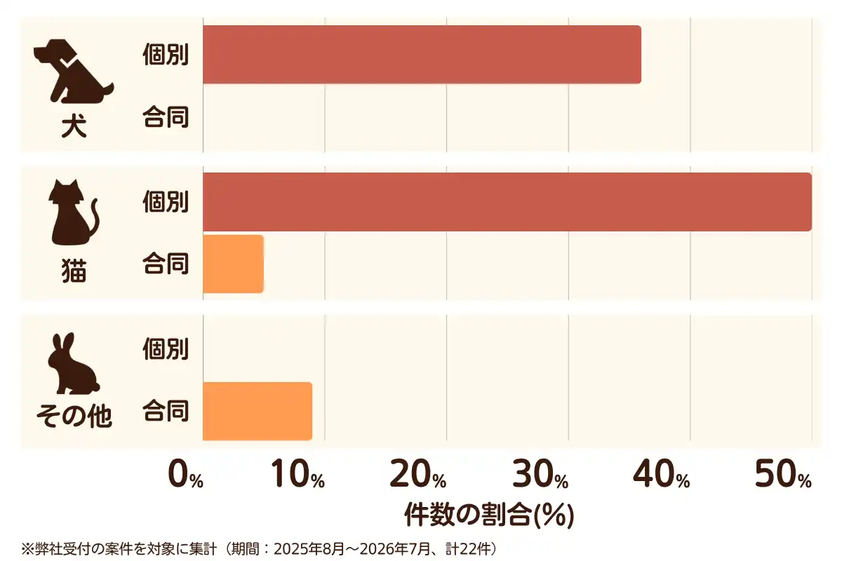 神奈川県横浜市瀬谷区におけるペット火葬、ペット葬儀の相談傾向のデータを示すグラフ （集計期間：2025年8月〜2026年7月）。 内訳：【犬】個別火葬36%、【犬】合同火葬0%、【猫】個別火葬50%、【猫】合同火葬5%、【その他】個別火葬0%、【その他】合同火葬9%　総計　22件。