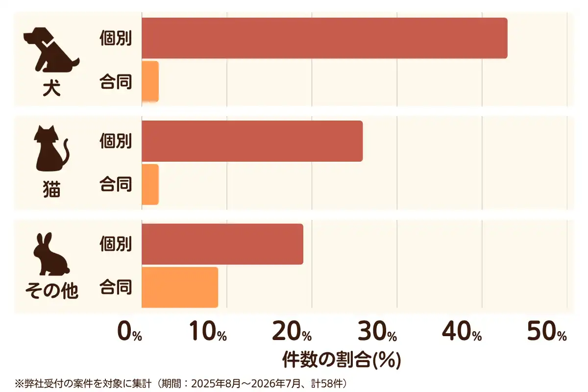 神奈川県横浜市戸塚区におけるペット火葬、ペット葬儀の相談傾向のデータを示すグラフ （集計期間：2025年8月〜2026年7月）。 内訳：【犬】個別火葬43%、【犬】合同火葬2%、【猫】個別火葬26%、【猫】合同火葬2%、【その他】個別火葬19%、【その他】合同火葬9%　総計　58件。