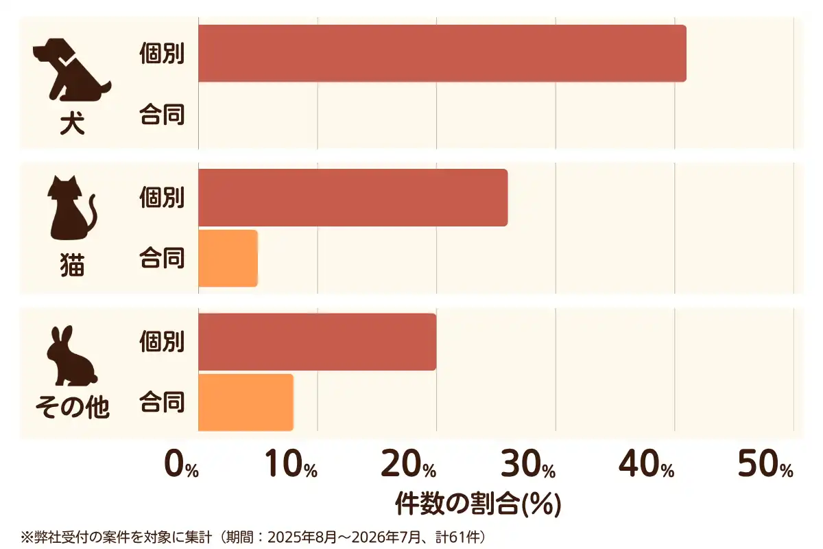 神奈川県横浜市都筑区におけるペット火葬、ペット葬儀の相談傾向のデータを示すグラフ （集計期間：2025年8月〜2026年7月）。 内訳：【犬】個別火葬41%、【犬】合同火葬0%、【猫】個別火葬26%、【猫】合同火葬5%、【その他】個別火葬20%、【その他】合同火葬8%　総計　61件。