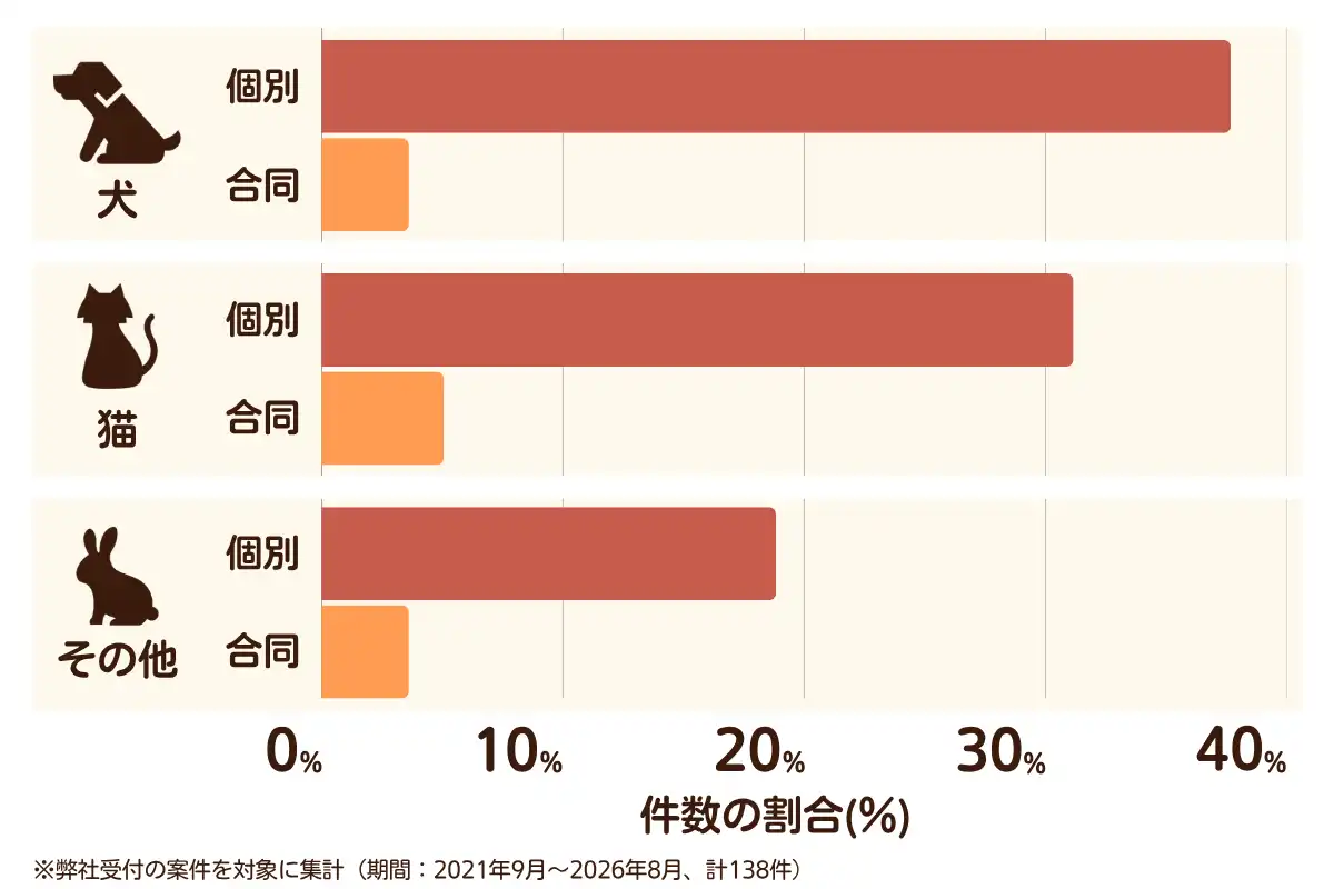 東京都西東京市におけるペット火葬、ペット葬儀の相談傾向のデータを示すグラフ  （集計期間：2021年9月～2026年8月）。
内訳：【犬】個別火葬38%、【犬】合同火葬4%、【猫】個別火葬31%、【猫】合同火葬5%、【その他】個別火葬19%、【その他】合同火葬4%　総計　138件。