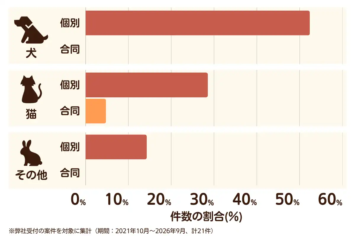 福岡県豊前市におけるペット火葬、ペット葬儀の相談傾向のデータを示すグラフ （集計期間：2021年10月〜2026年9月）。内訳：【犬】個別火葬52%、【犬】合同火葬0%、【猫】個別火葬29%、【猫】合同火葬5%、【その他】個別火葬14%、【その他】合同火葬0%　総計　21件。
