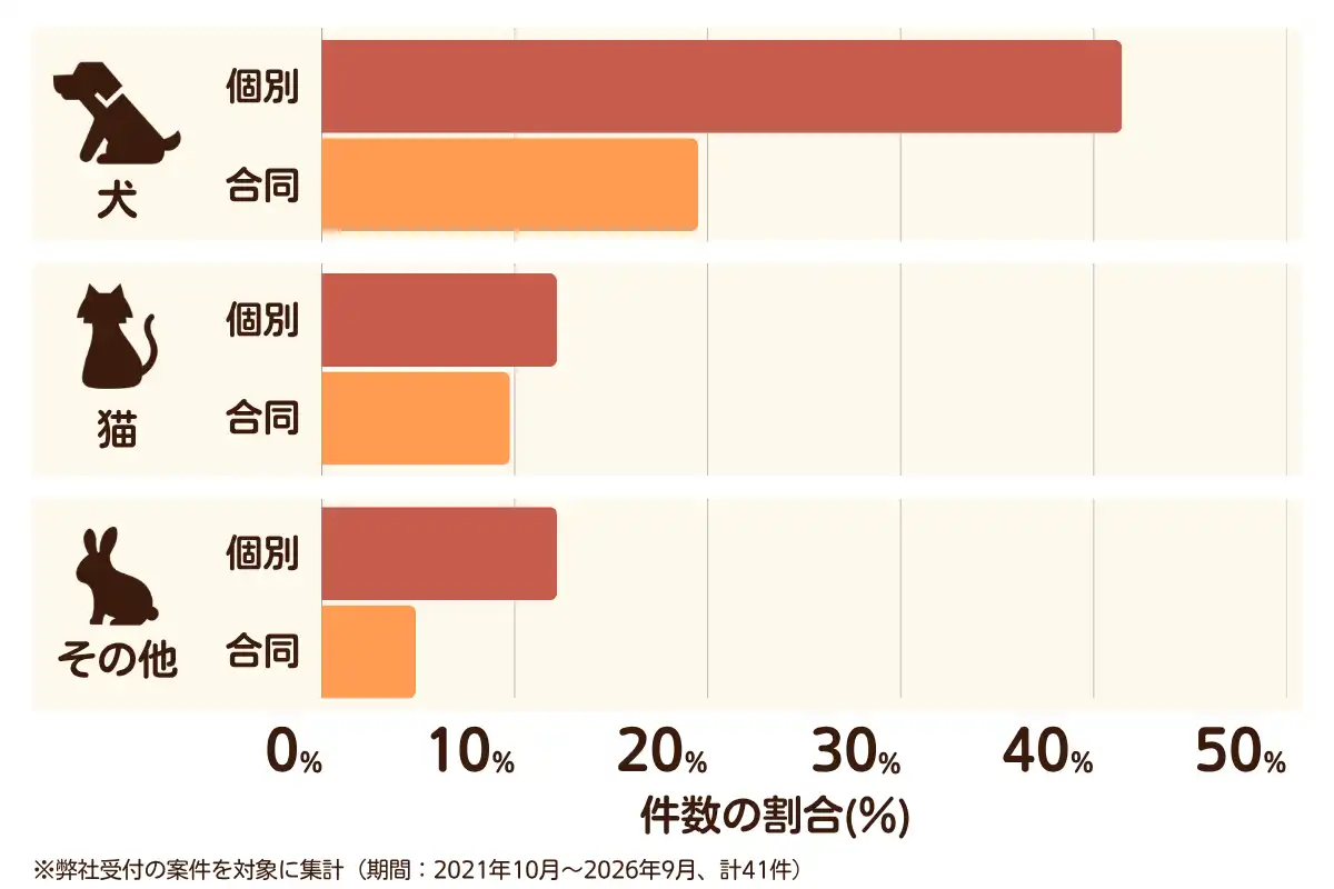 福岡県筑後市におけるペット火葬、ペット葬儀の相談傾向のデータを示すグラフ （集計期間：2021年10月〜2026年9月）。内訳：【犬】個別火葬41%、【犬】合同火葬20%、【猫】個別火葬12%、【猫】合同火葬10%、【その他】個別火葬12%、【その他】合同火葬5%　総計　41件。
