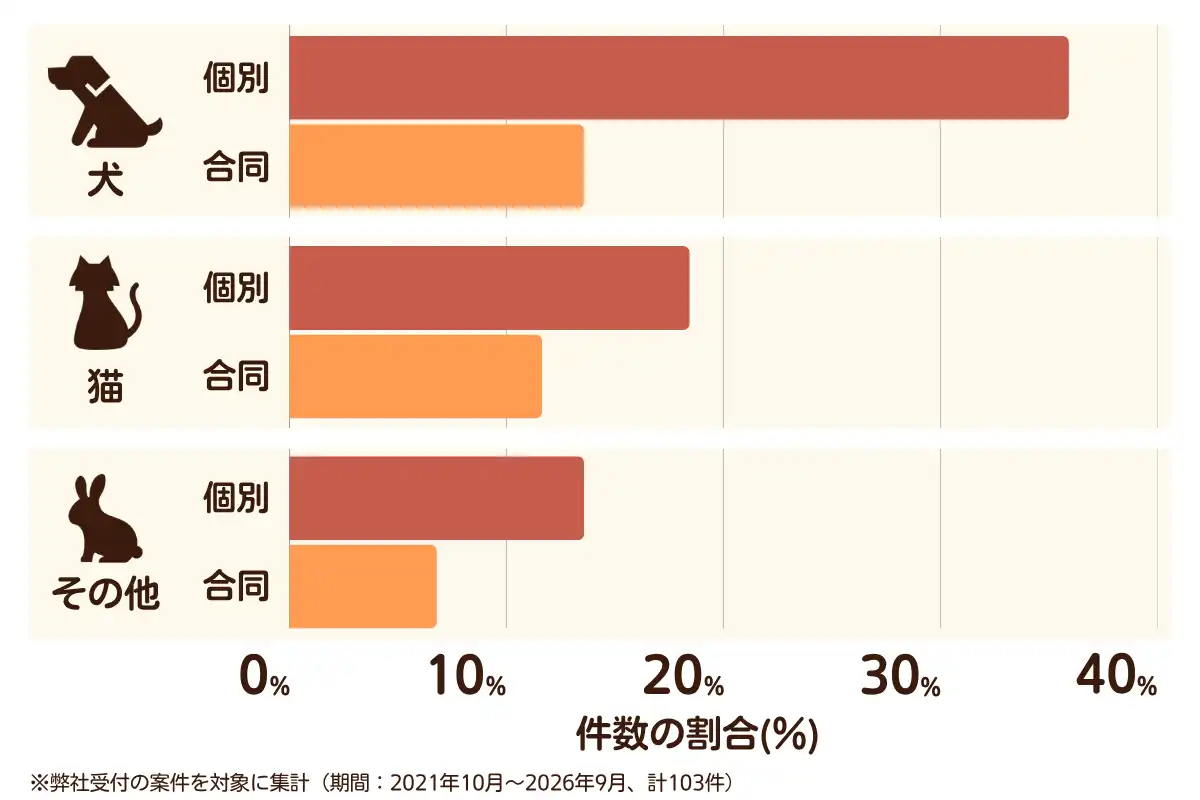 福岡県筑紫野市におけるペット火葬、ペット葬儀の相談傾向のデータを示すグラフ （集計期間：2021年10月〜2026年9月）。内訳：【犬】個別火葬36%、【犬】合同火葬14%、【猫】個別火葬18%、【猫】合同火葬12%、【その他】個別火葬14%、【その他】合同火葬7%　総計　103件。