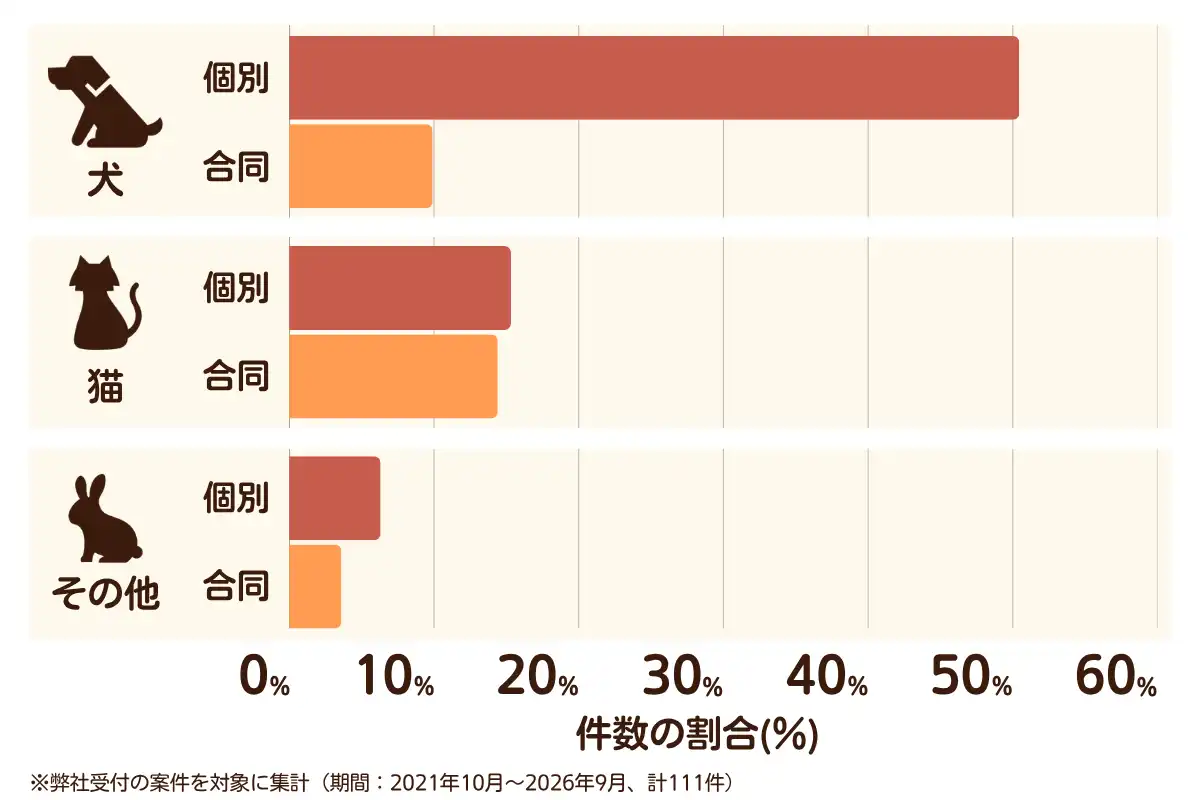 福岡県飯塚市におけるペット火葬、ペット葬儀の相談傾向のデータを示すグラフ （集計期間：2021年10月〜2026年9月）。内訳：【犬】個別火葬50%、【犬】合同火葬10%、【猫】個別火葬15%、【猫】合同火葬14%、【その他】個別火葬6%、【その他】合同火葬4%　総計　111件。