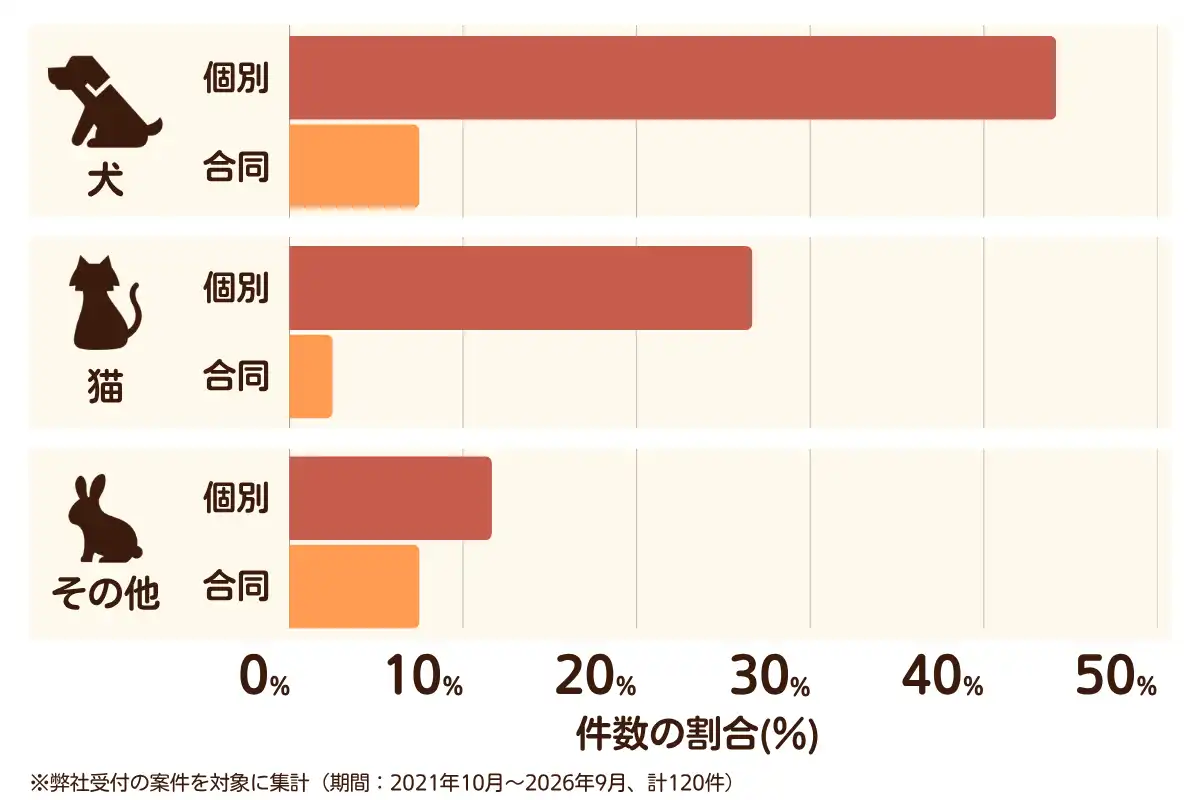 福岡県春日市におけるペット火葬、ペット葬儀の相談傾向のデータを示すグラフ （集計期間：2021年10月〜2026年9月）。内訳：【犬】個別火葬44%、【犬】合同火葬8%、【猫】個別火葬27%、【猫】合同火葬3%、【その他】個別火葬12%、【その他】合同火葬8%　総計　120件。