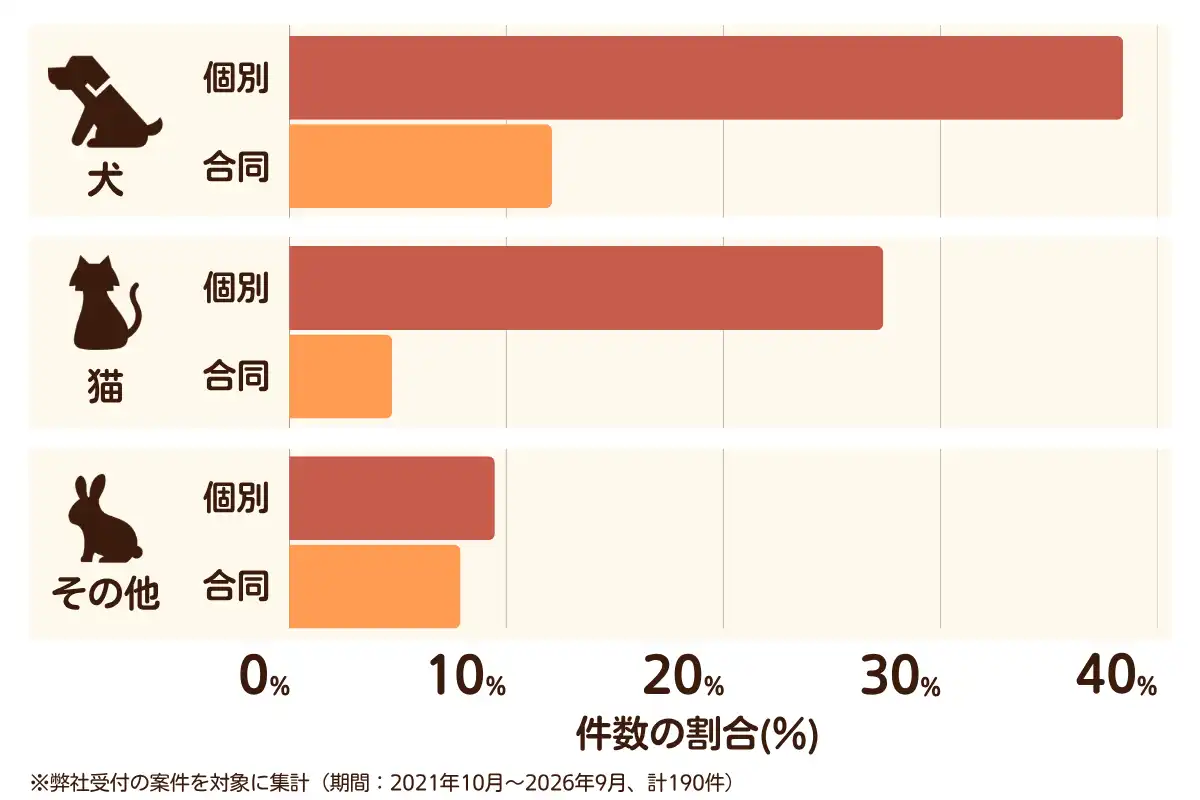 福岡県久留米市におけるペット火葬、ペット葬儀の相談傾向のデータを示すグラフ （集計期間：2021年10月〜2026年9月）。内訳：【犬】個別火葬38%、【犬】合同火葬12%、【猫】個別火葬27%、【猫】合同火葬5%、【その他】個別火葬9%、【その他】合同火葬8%　総計　190件。