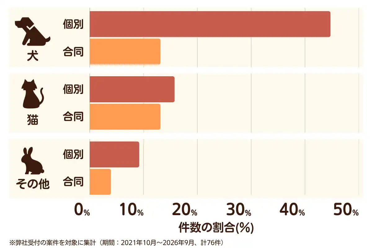 福岡県宗像市におけるペット火葬、ペット葬儀の相談傾向のデータを示すグラフ （集計期間：2021年10月〜2026年9月）。内訳：【犬】個別火葬45%、【犬】合同火葬13%、【猫】個別火葬16%、【猫】合同火葬13%、【その他】個別火葬9%、【その他】合同火葬4%　総計　76件。