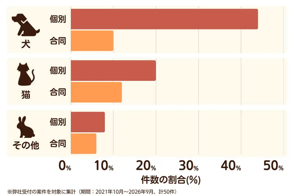 福岡県中間市におけるペット火葬、ペット葬儀の相談傾向のデータを示すグラフ （集計期間：2021年10月〜2026年9月）。内訳：【犬】個別火葬44%、【犬】合同火葬10%、【猫】個別火葬20%、【猫】合同火葬12%、【その他】個別火葬8%、【その他】合同火葬6%　総計　50件。