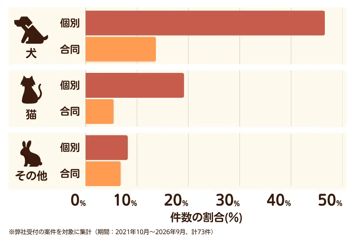 福岡県小郡市におけるペット火葬、ペット葬儀の相談傾向のデータを示すグラフ （集計期間：2021年10月〜2026年9月）。内訳：【犬】個別火葬47%、【犬】合同火葬14%、【猫】個別火葬19%、【猫】合同火葬5%、【その他】個別火葬8%、【その他】合同火葬7%　総計　73件。