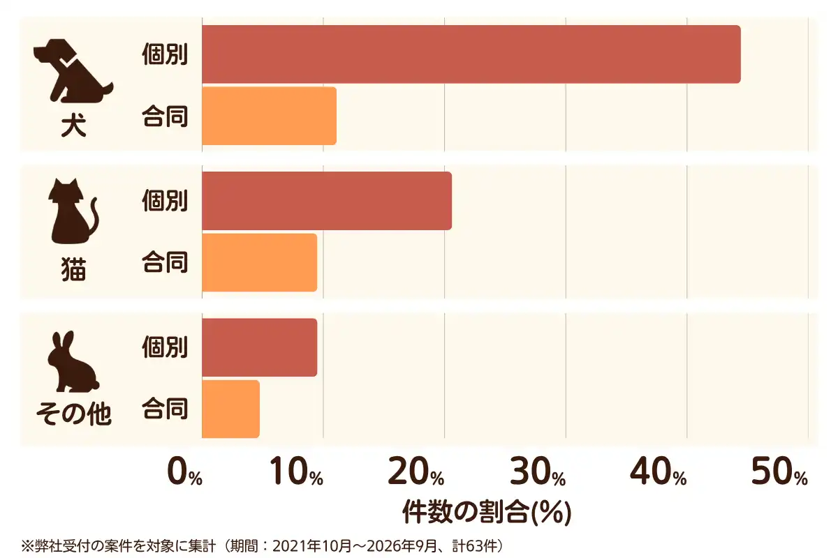 福岡県大牟田市におけるペット火葬、ペット葬儀の相談傾向のデータを示すグラフ （集計期間：2021年10月〜2026年9月）。内訳：【犬】個別火葬44%、【犬】合同火葬11%、【猫】個別火葬21%、【猫】合同火葬10%、【その他】個別火葬10%、【その他】合同火葬5%　総計　63件。