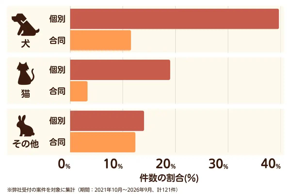 福岡県大野城市におけるペット火葬、ペット葬儀の相談傾向のデータを示すグラフ （集計期間：2021年10月〜2026年9月）。内訳：【犬】個別火葬40%、【犬】合同火葬12%、【猫】個別火葬19%、【猫】合同火葬3%、【その他】個別火葬14%、【その他】合同火葬12%　総計　121件。