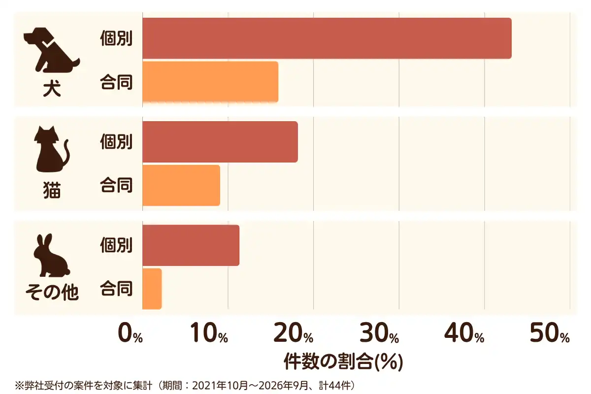 福岡県田川市におけるペット火葬、ペット葬儀の相談傾向のデータを示すグラフ （集計期間：2021年10月〜2026年9月）。内訳：【犬】個別火葬43%、【犬】合同火葬16%、【猫】個別火葬18%、【猫】合同火葬9%、【その他】個別火葬11%、【その他】合同火葬2%　総計　44件。