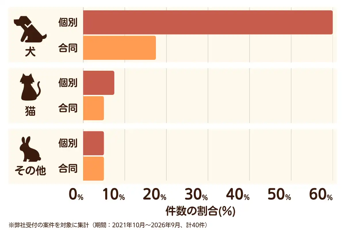 福岡県八女市におけるペット火葬、ペット葬儀の相談傾向のデータを示すグラフ （集計期間：2021年10月〜2026年9月）。内訳：【犬】個別火葬60%、【犬】合同火葬18%、【猫】個別火葬8%、【猫】合同火葬5%、【その他】個別火葬5%、【その他】合同火葬5%　総計　40件。