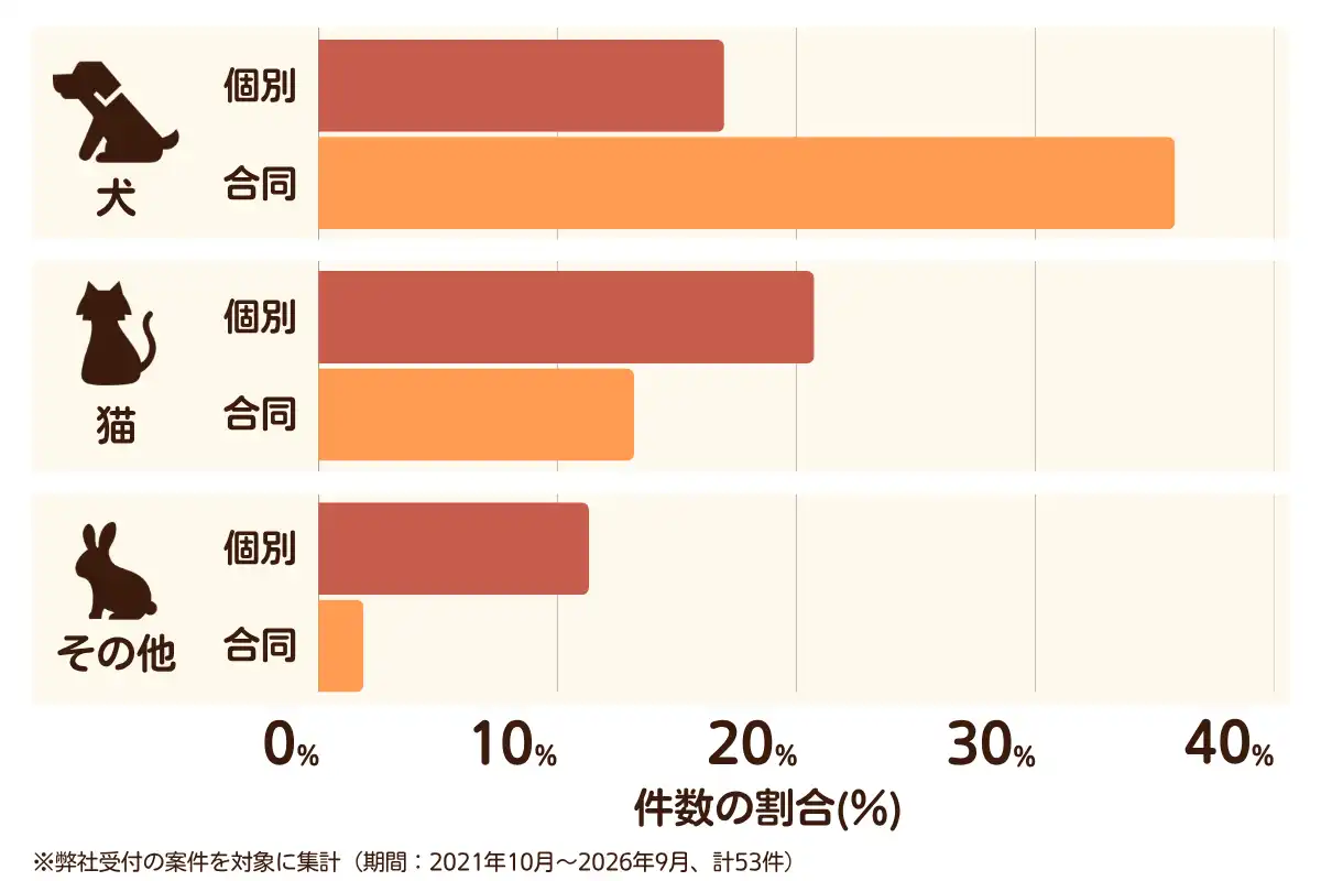 福岡県柳川市におけるペット火葬、ペット葬儀の相談傾向のデータを示すグラフ （集計期間：2021年10月〜2026年9月）。内訳：【犬】個別火葬17%、【犬】合同火葬36%、【猫】個別火葬21%、【猫】合同火葬13%、【その他】個別火葬11%、【その他】合同火葬2%　総計　53件。