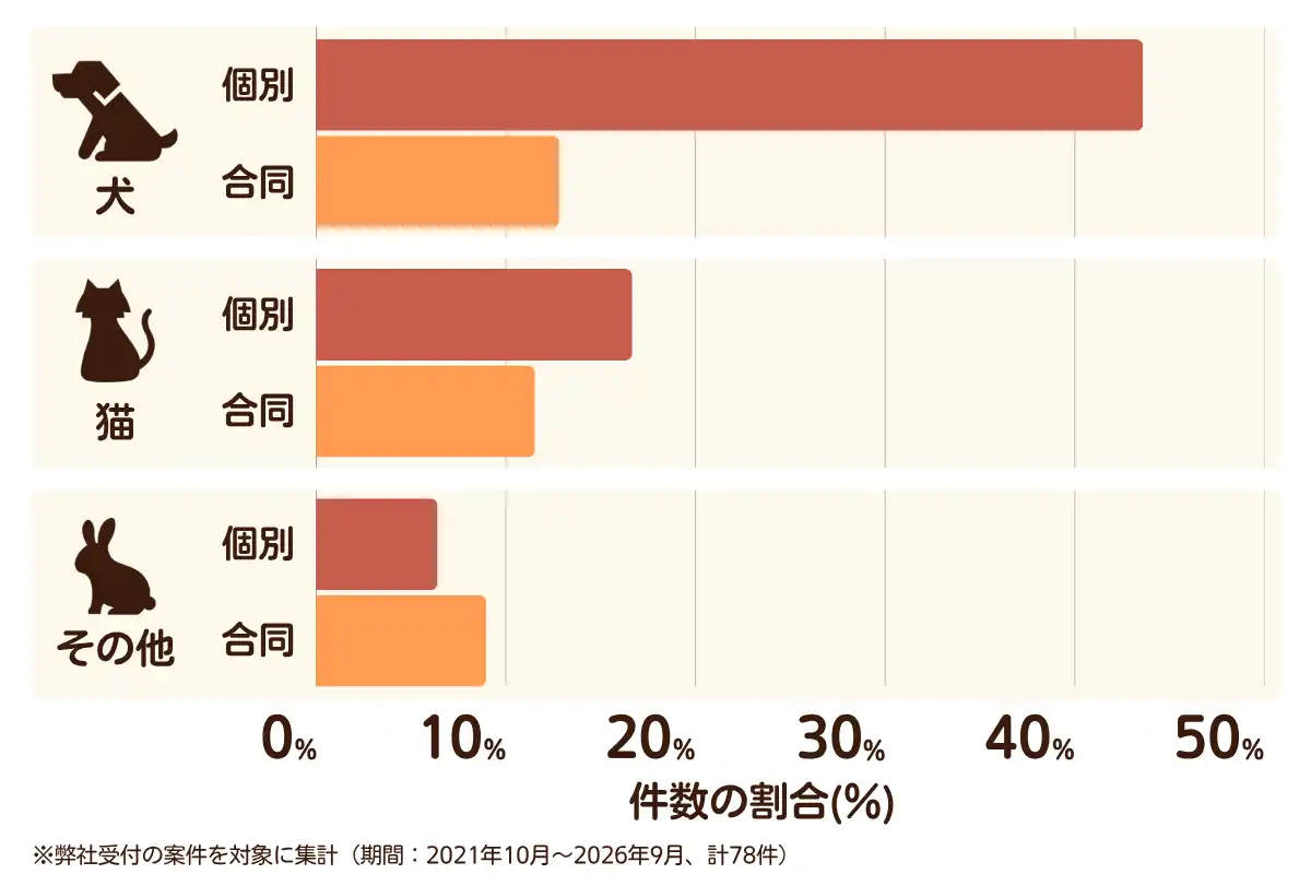 福岡県行橋市におけるペット火葬、ペット葬儀の相談傾向のデータを示すグラフ （集計期間：2021年10月〜2026年9月）。内訳：【犬】個別火葬44%、【犬】合同火葬13%、【猫】個別火葬17%、【猫】合同火葬12%、【その他】個別火葬6%、【その他】合同火葬9%　総計　78件。