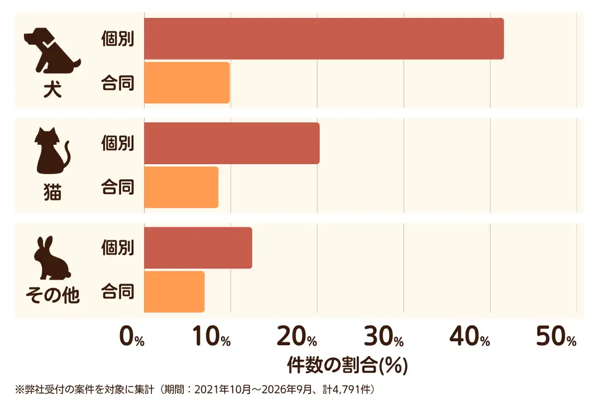 福岡県におけるペット火葬、ペット葬儀の相談傾向のデータを示すグラフ （集計期間：2021年10月〜2026年9月）。内訳：【犬】個別火葬42%、【犬】合同火葬10%、【猫】個別火葬20%、【猫】合同火葬9%、【その他】個別火葬13%、【その他】合同火葬7%　総計　4,791件。