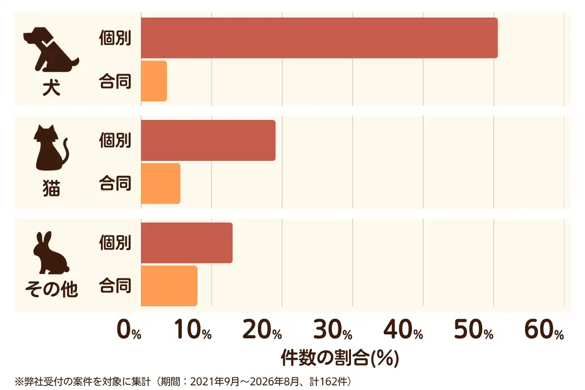 大阪府和泉市におけるペット火葬、ペット葬儀の相談傾向のデータを示すグラフ （集計期間：2021年9月〜2026年8月）。内訳：【犬】個別火葬51%、【犬】合同火葬4%、【猫】個別火葬19%、【猫】合同火葬6%、【その他】個別火葬13%、【その他】合同火葬8%　総計　162件。