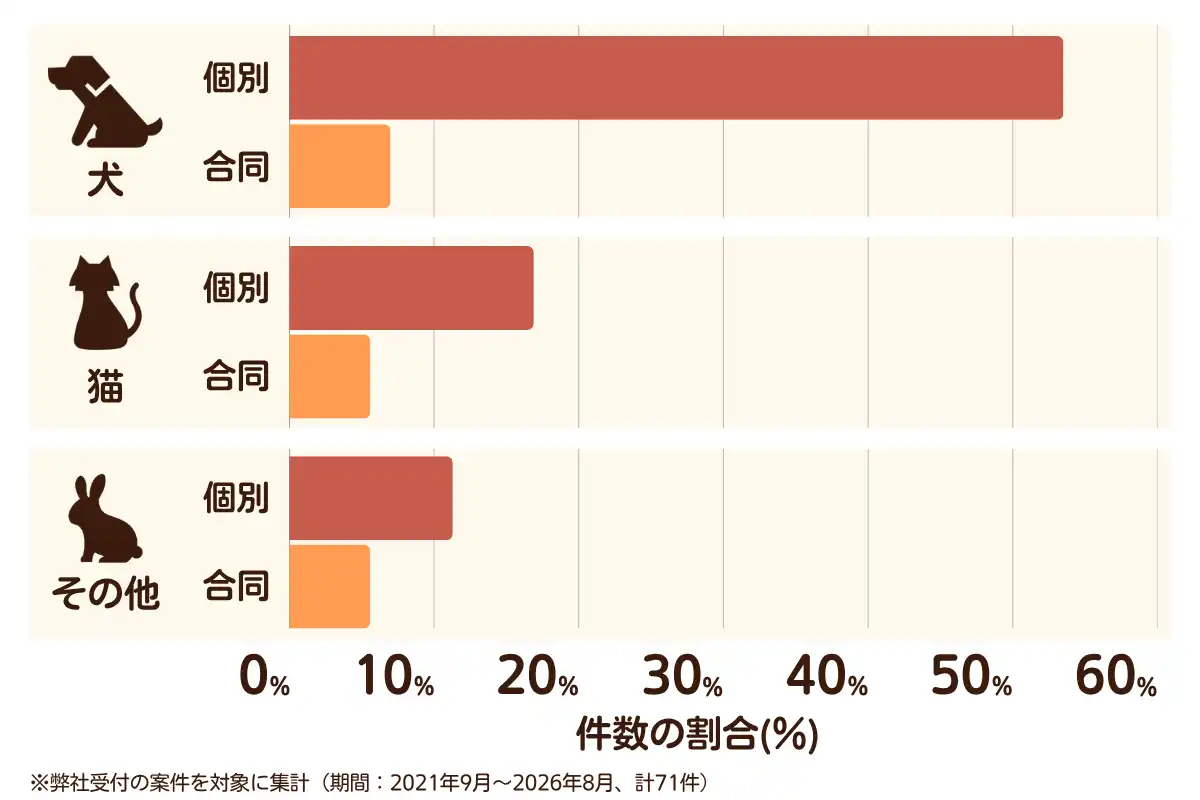 大阪府大阪狭山市におけるペット火葬、ペット葬儀の相談傾向のデータを示すグラフ （集計期間：2021年9月〜2026年8月）。内訳：【犬】個別火葬54%、【犬】合同火葬7%、【猫】個別火葬17%、【猫】合同火葬6%、【その他】個別火葬11%、【その他】合同火葬6%　総計　71件。